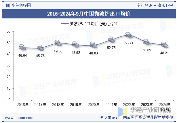 2016-2024年9月中国微波炉出口均价