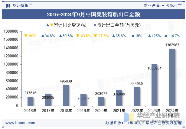 2016-2024年9月中国集装箱船出口金额