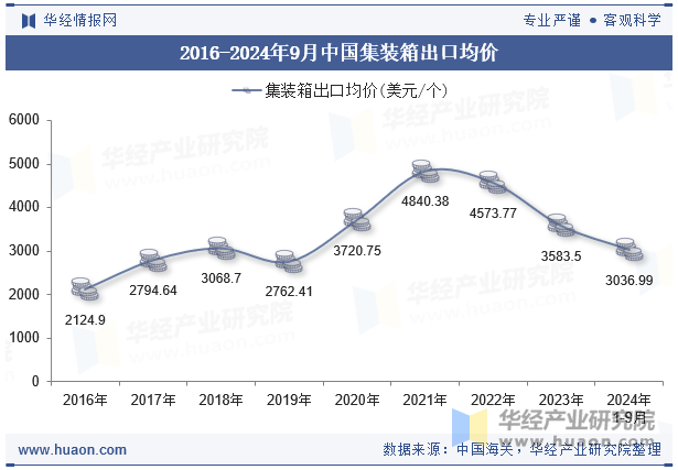 2016-2024年9月中国集装箱出口均价