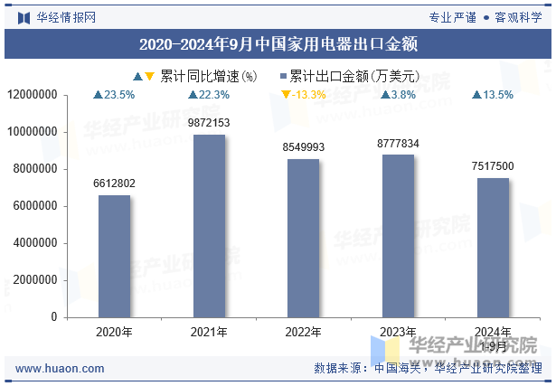 2020-2024年9月中国家用电器出口金额