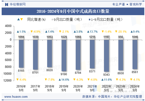 2016-2024年9月中国中式成药出口数量