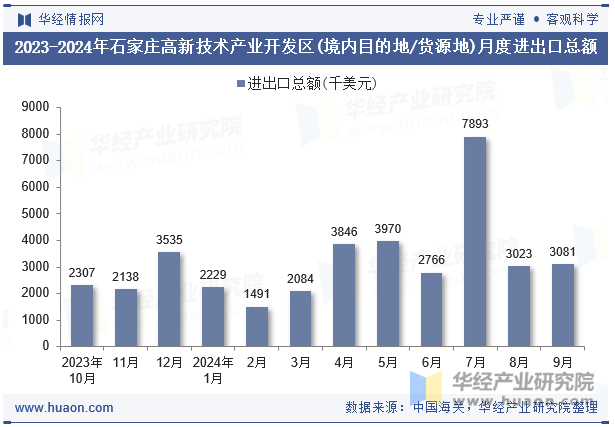 2023-2024年石家庄高新技术产业开发区(境内目的地/货源地)月度进出口总额