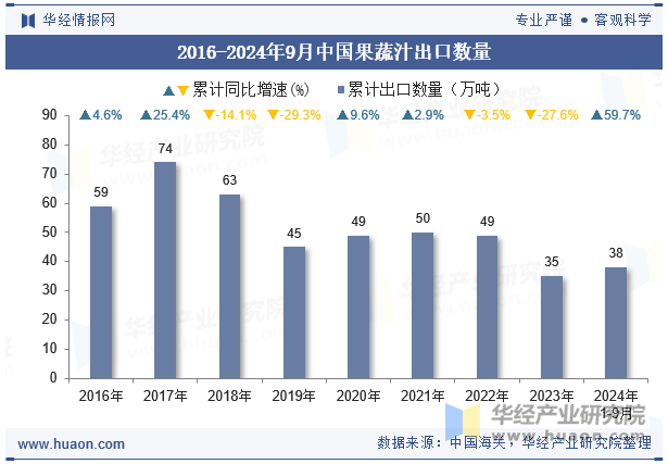 2016-2024年9月中国果蔬汁出口数量