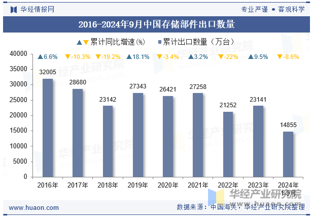 2016-2024年9月中国存储部件出口数量