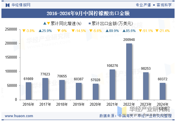 2016-2024年9月中国柠檬酸出口金额