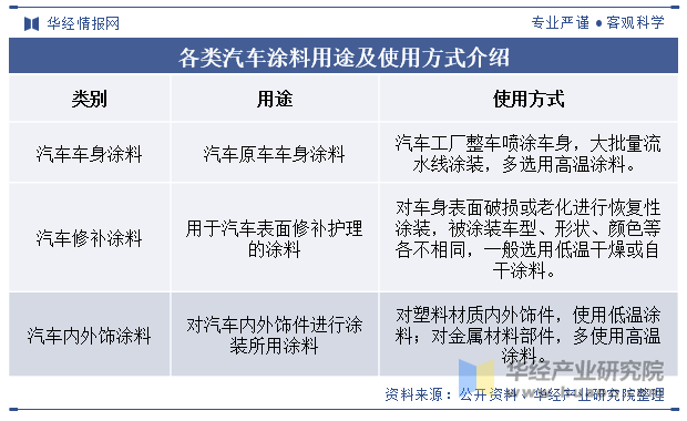 各类汽车涂料用途及使用方式介绍