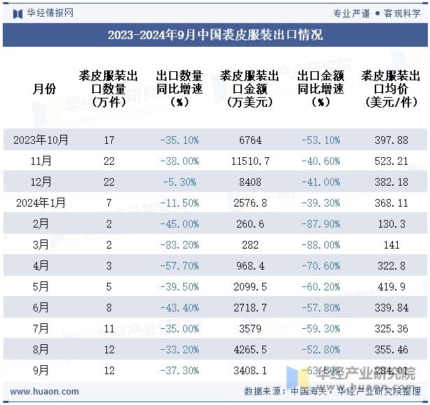 2023-2024年9月中国裘皮服装出口情况