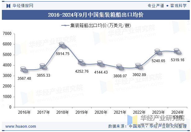 2016-2024年9月中国集装箱船出口均价