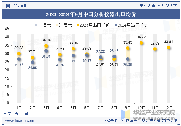 2023-2024年9月中国分析仪器出口均价