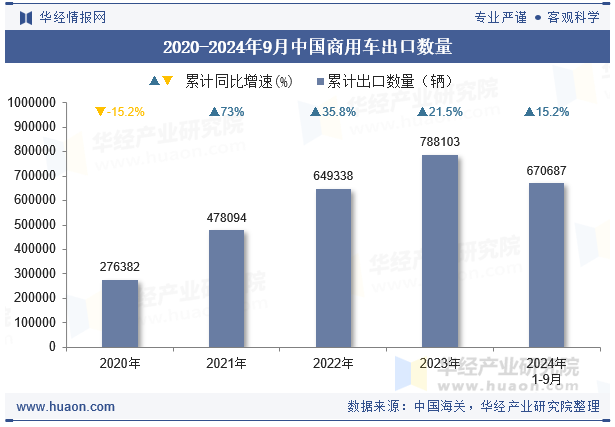 2020-2024年9月中国商用车出口数量