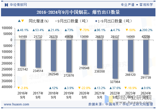 2016-2024年9月中国烟花、爆竹出口数量