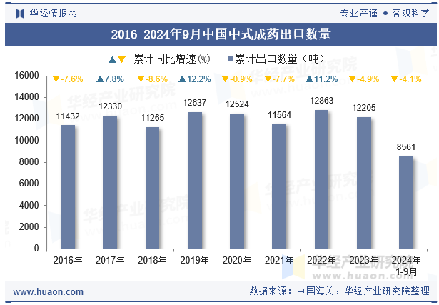 2016-2024年9月中国中式成药出口数量