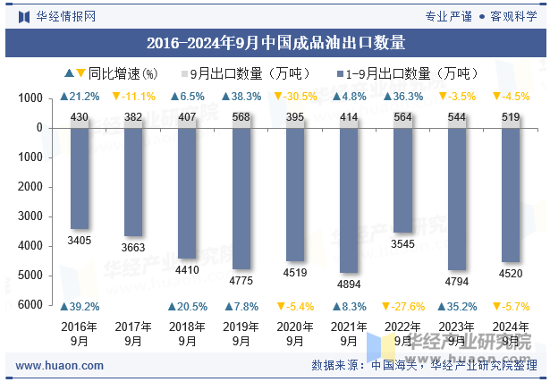 2016-2024年9月中国成品油出口数量