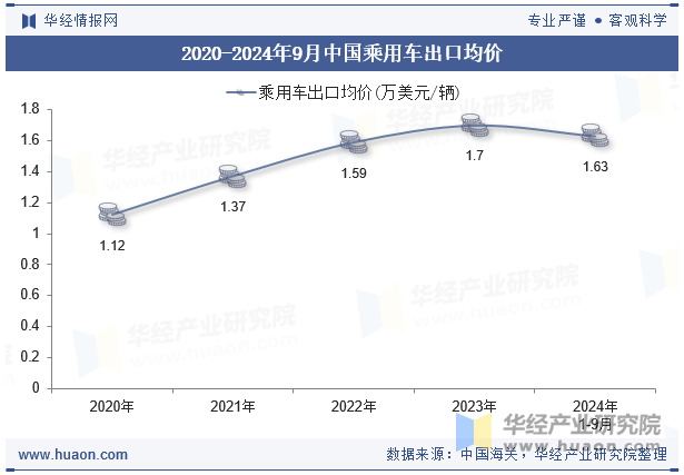 2020-2024年9月中国乘用车出口均价