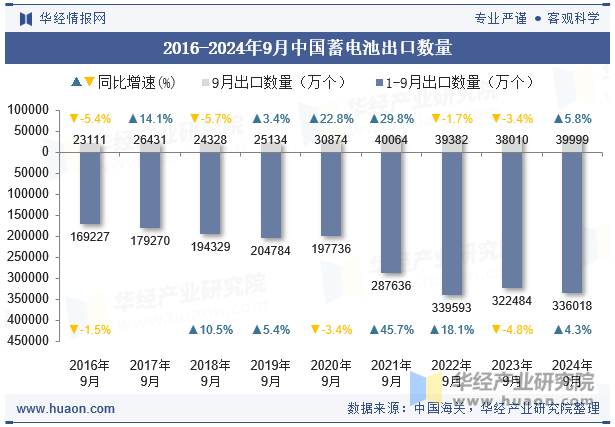 2016-2024年9月中国蓄电池出口数量