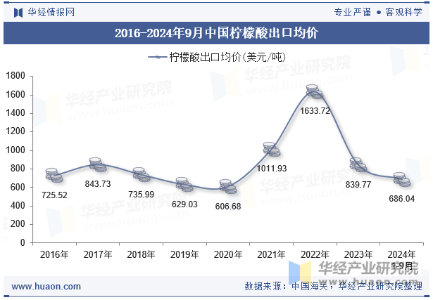 2016-2024年9月中国柠檬酸出口均价