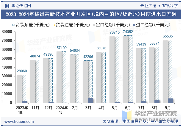 2023-2024年株洲高新技术产业开发区(境内目的地/货源地)月度进出口差额