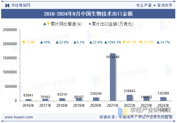 2016-2024年9月中国生物技术出口金额