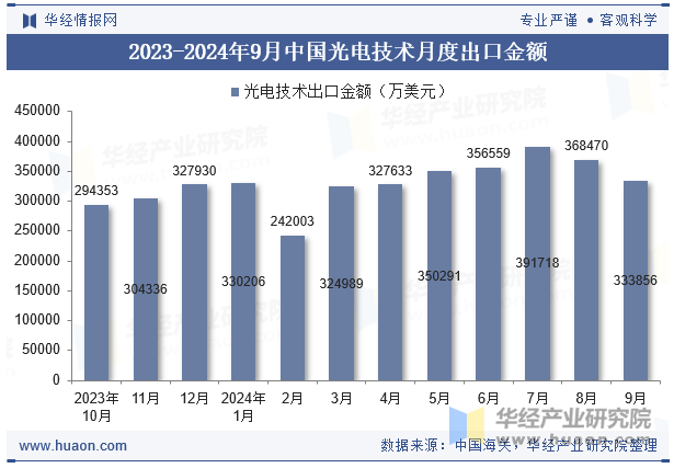 2023-2024年9月中国光电技术月度出口金额