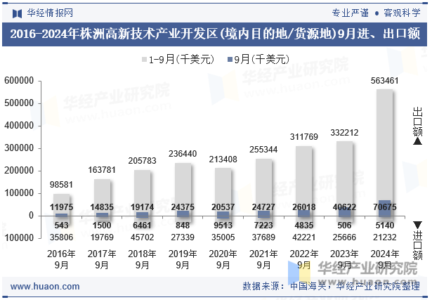 2016-2024年株洲高新技术产业开发区(境内目的地/货源地)9月进、出口额