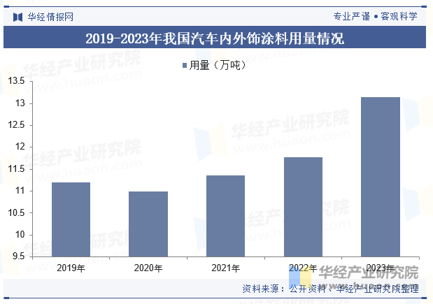 2019-2023年我国汽车内外饰涂料用量情况