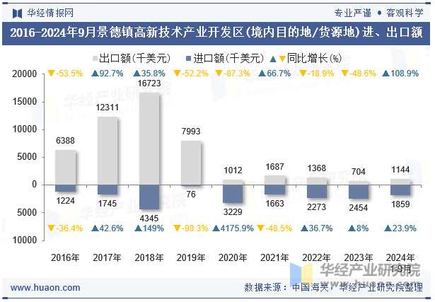 2016-2024年9月景德镇高新技术产业开发区(境内目的地/货源地)进、出口额