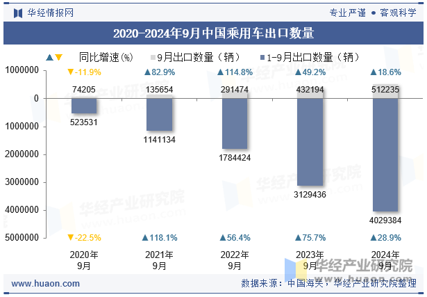 2020-2024年9月中国乘用车出口数量