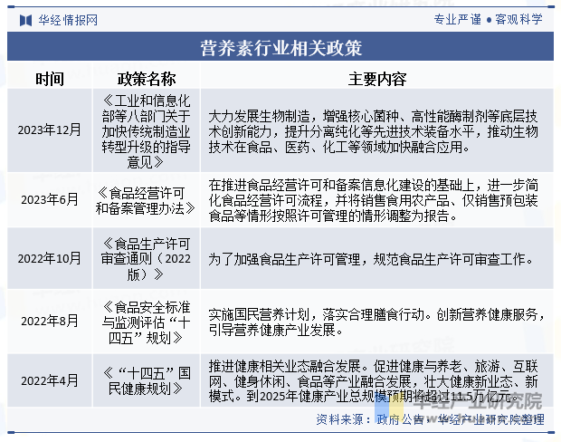 营养素行业相关政策