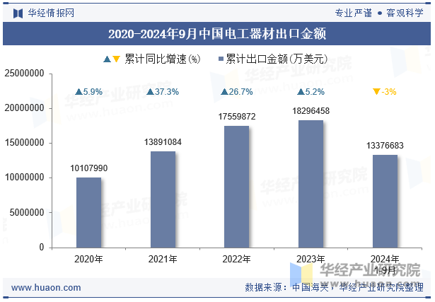 2020-2024年9月中国电工器材出口金额