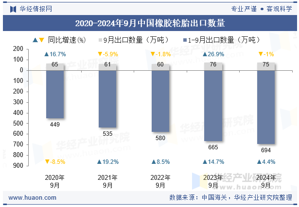 2020-2024年9月中国橡胶轮胎出口数量