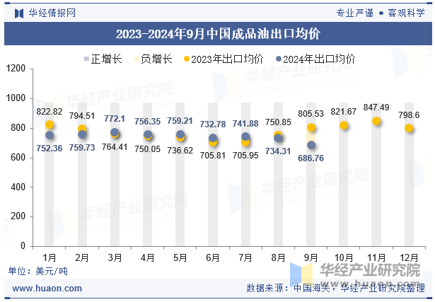 2023-2024年9月中国成品油出口均价