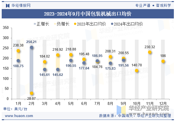 2023-2024年9月中国包装机械出口均价