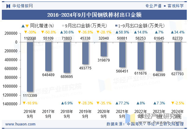 2016-2024年9月中国钢铁棒材出口金额