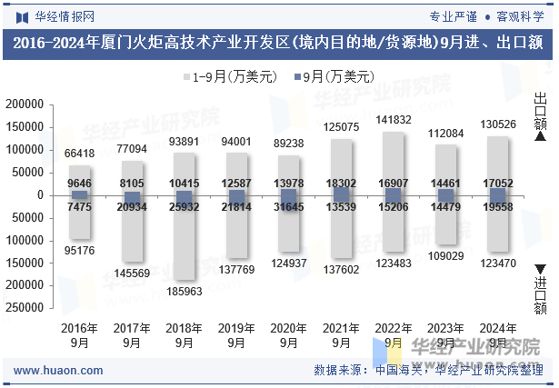 2016-2024年厦门火炬高技术产业开发区(境内目的地/货源地)9月进、出口额