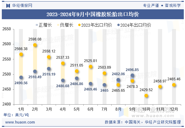 2023-2024年9月中国橡胶轮胎出口均价