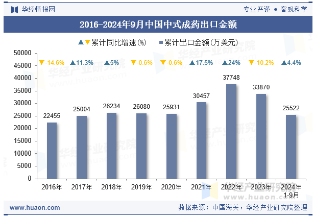 2016-2024年9月中国中式成药出口金额