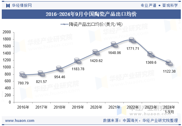 2016-2024年9月中国陶瓷产品出口均价