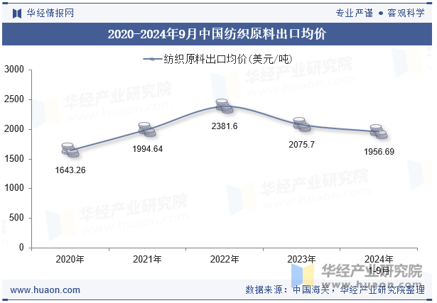 2020-2024年9月中国纺织原料出口均价