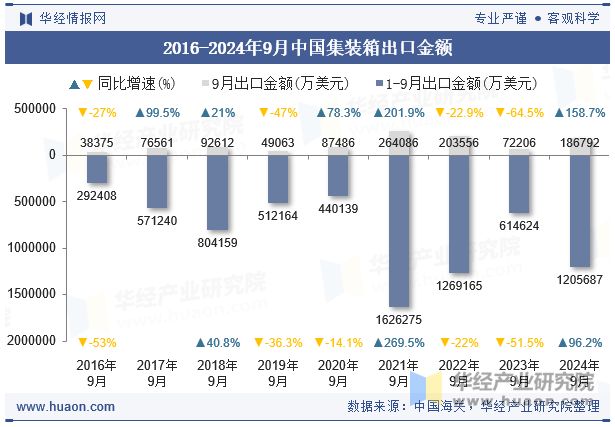 2016-2024年9月中国集装箱出口金额