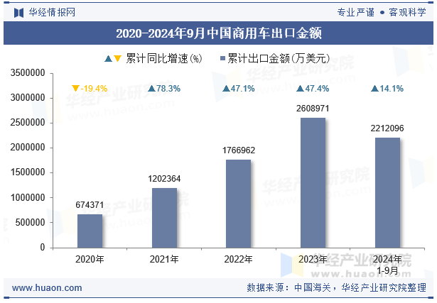 2020-2024年9月中国商用车出口金额