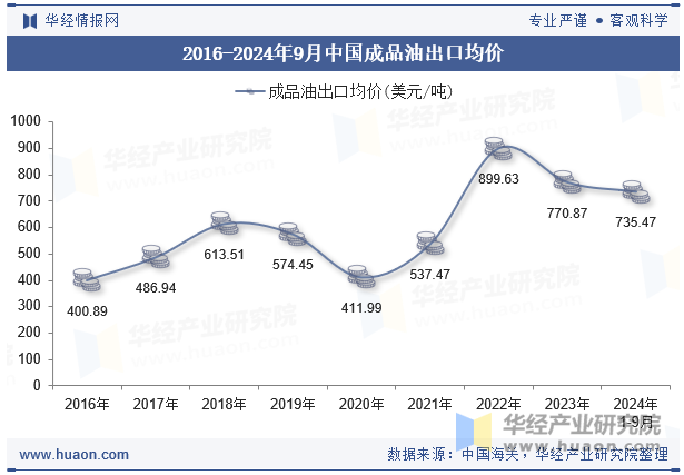 2016-2024年9月中国成品油出口均价