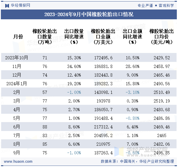 2023-2024年9月中国橡胶轮胎出口情况