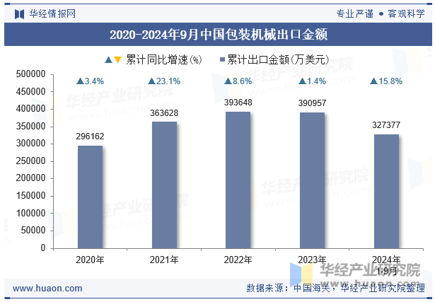 2020-2024年9月中国包装机械出口金额