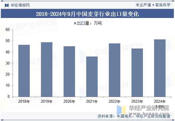 2018-2024年9月中国麦芽行业出口量变化