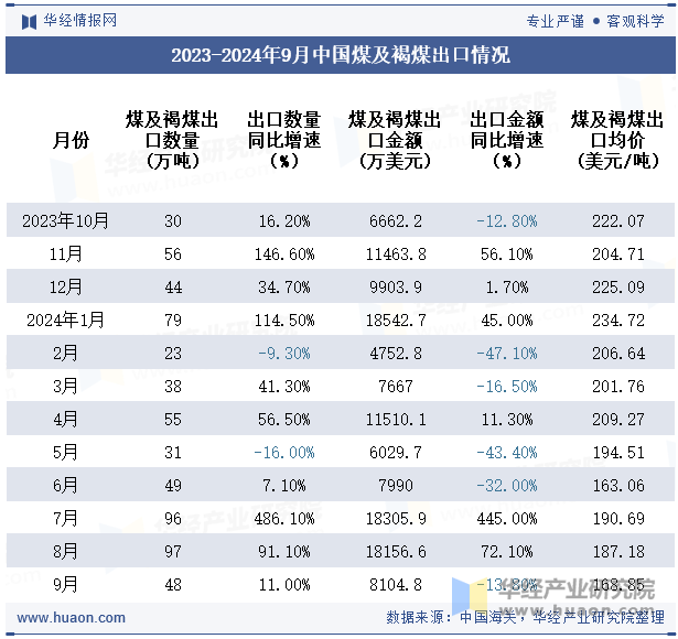 2023-2024年9月中国煤及褐煤出口情况