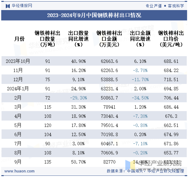 2023-2024年9月中国钢铁棒材出口情况