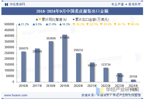 2016-2024年9月中国裘皮服装出口金额