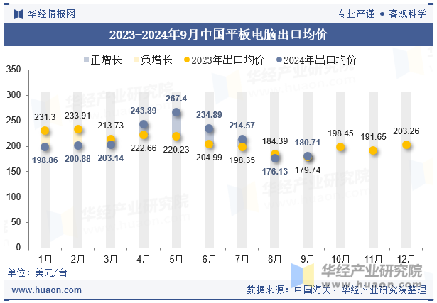 2023-2024年9月中国平板电脑出口均价