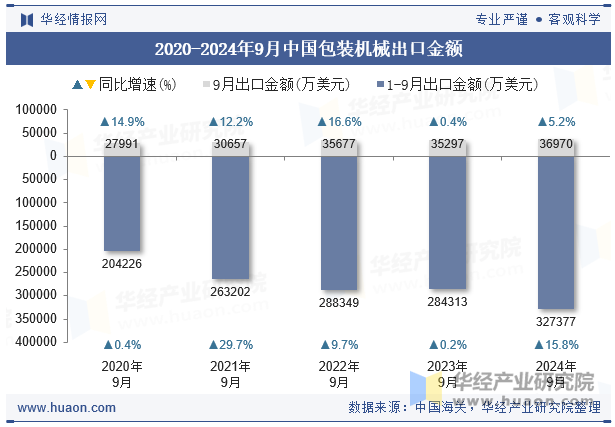 2020-2024年9月中国包装机械出口金额