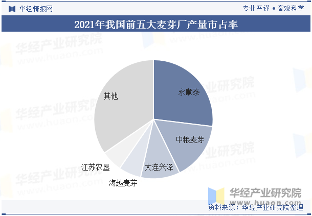 2021年我国前五大麦芽厂产量市占率